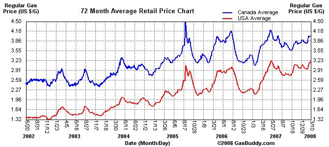 Prices Chart