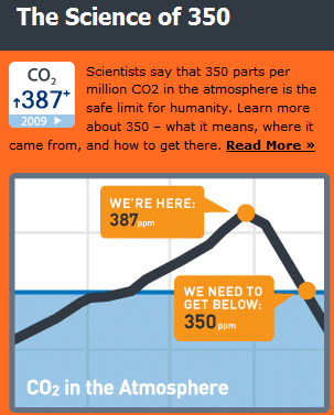 science behind carbon dioxide levels